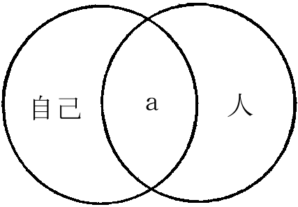 自己、ａ、人の交わり　図５－１