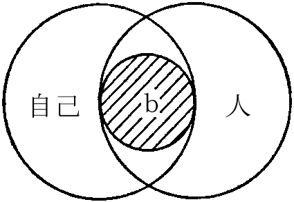 自己、ｂ、人の交わり　図５－２