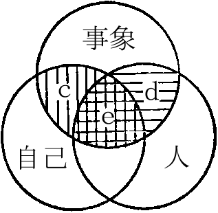 自己、人、事象、ｃ、ｅ、ｄの交わり　図５－３