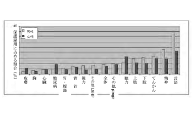 図1 保護雇用に占める「長期的な健康問題あるいは障害（LSHPD）」の種類、25歳-64歳　*)