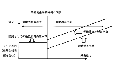 図1 最低賃金減額特例の適用拡大後の所得保障（概念図）