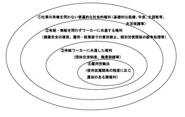 図2 労働・社会保障法の4つの同心円（アラン・シュピオ『雇用を超えて』（1999）を筆者一部修正）