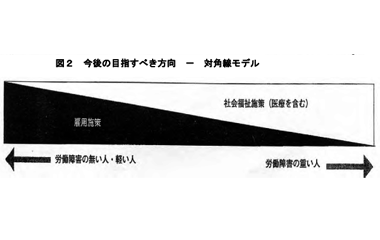 図2 今後の目指すべき方向－対角線モデル