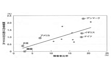 図4 障害者比率と障害者向け給付の対GDP比