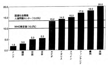 図5 世界の障害者割合