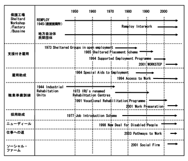 福祉的就労の種類の章を年表として整理した図