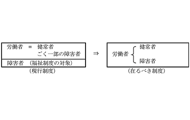 （現行制度）と（在るべき制度）