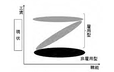 図1：職業能力と工賃の現状