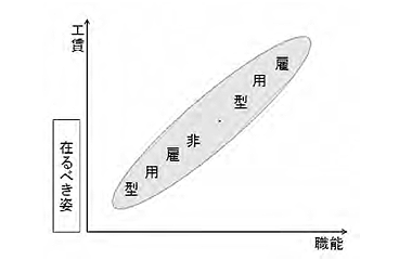 図2：職業能力と工賃の在るべき姿