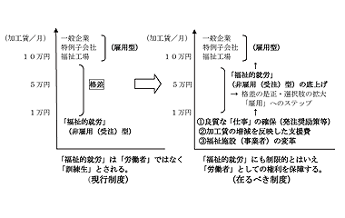 福祉的就労の現行制度と在るべき制度