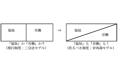 「二分法モデル」「対角線モデル」