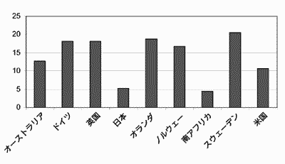 図2　棒グラフ