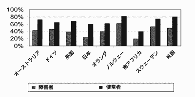 図3　棒グラフ