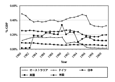 図2　折れ線グラフ