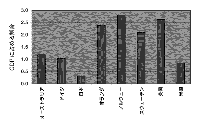 図1　棒グラフ