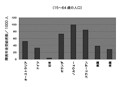 図2　棒グラフ