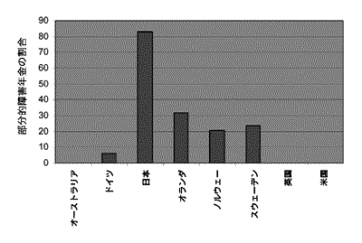 図3　棒グラフ