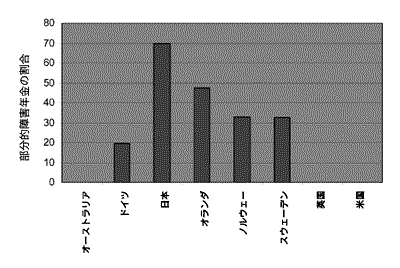 図4　棒グラフ