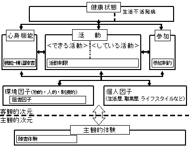 図３．ＩＣＦ整理シート