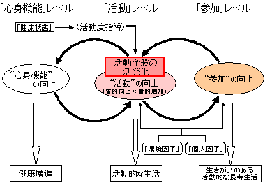 Ｂ．生活機能向上の良循環（「介護予防」の基礎）の図