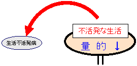 「活動」の「量」的減少タイプの図