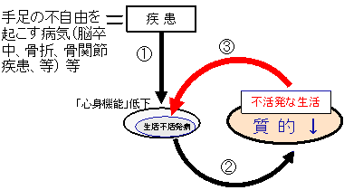 「活動」の「質」的低下タイプの図