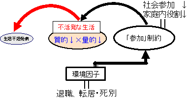 「参加」低下タイプの図