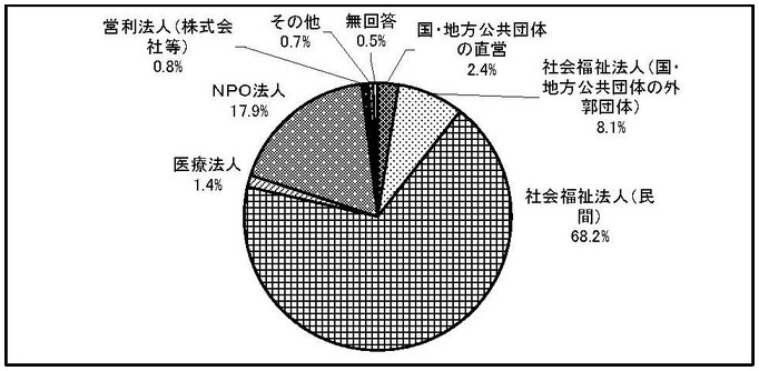 グラフ　運営法人の種類