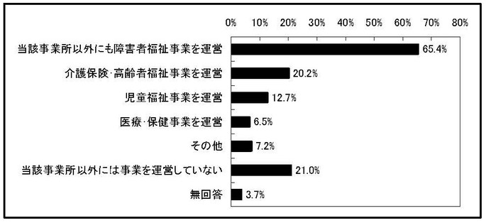 グラフ　運営法人の当該事業所以外の運営状況