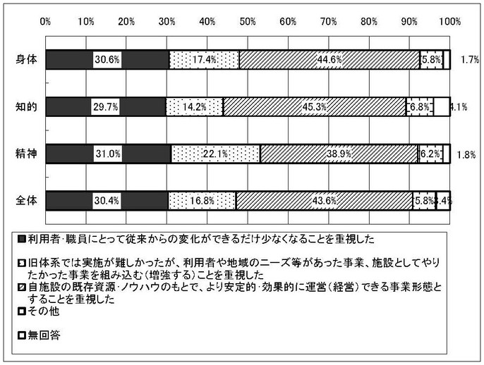グラフ　移行にあたり重視したこと［障害種別］