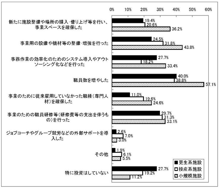 グラフ　新体系移行にあたっての投資［旧体系施設種別］