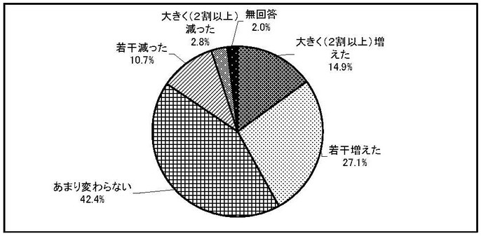 グラフ　移行の前後での利用者の変化