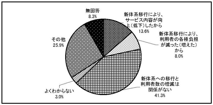グラフ　移行の前後での利用者の変化の理由