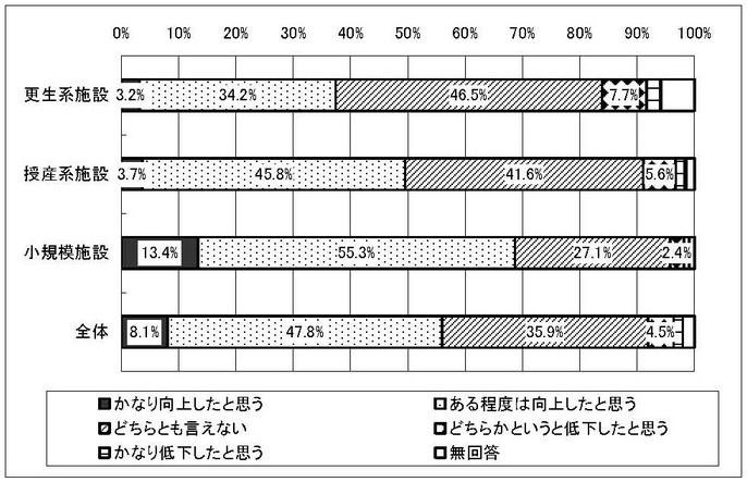 グラフ　移行によるサービスの質の変化［旧体系施設種別］