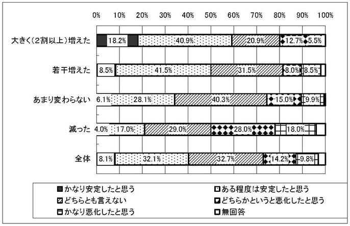 グラフ　移行による経営状況の変化［利用人数の変化別］
