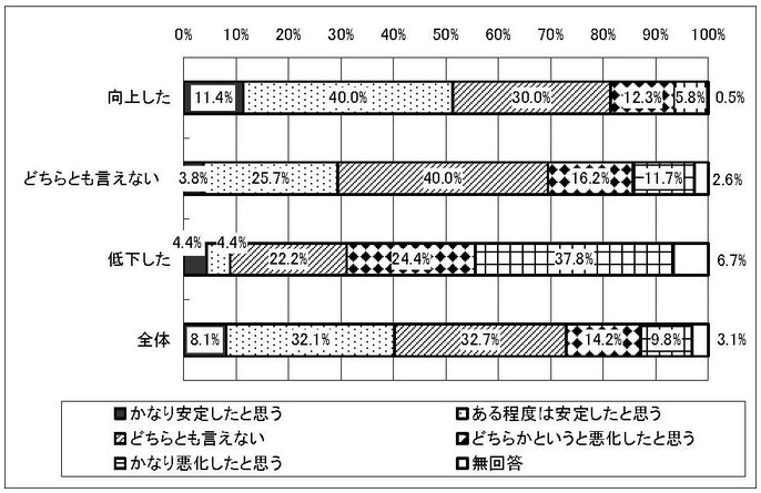 グラフ　移行による経営状況の変化［サービスの質の向上程度別］
