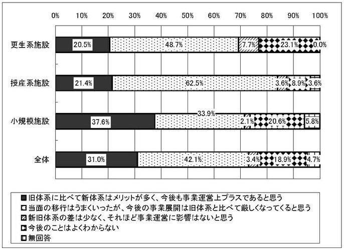 グラフ　経営の中長期的な見通し［旧体系施設種別］