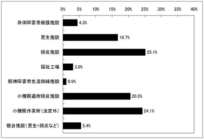 グラフ　アンケート結果における旧体系の施設区分
