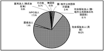 グラフ　運営法人の種類