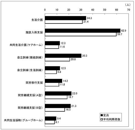 グラフ　新体系事業の定員、平均利用者数の平均値