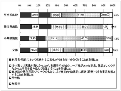 グラフ　移行にあたり重視したこと［旧体系施設種別］