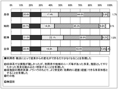 グラフ　移行にあたり重視したこと［障害種別］
