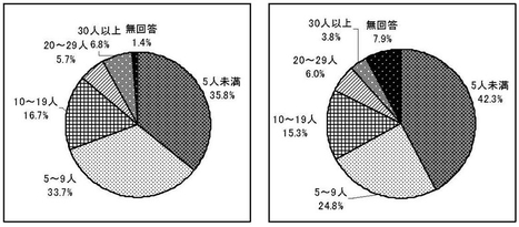 グラフ　正職員数　／　正職員以外の職員数