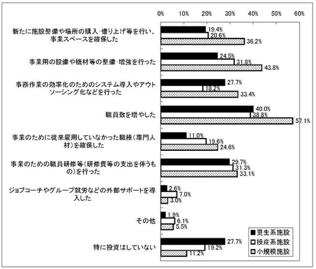 グラフ　新体系移行にあたっての投資［旧体系施設種別］