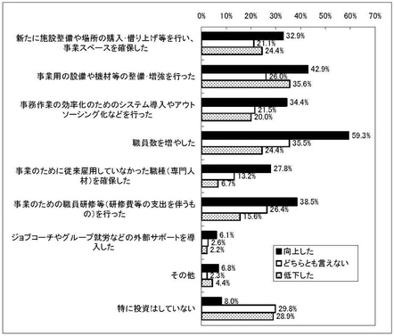 グラフ　新体系移行にあたっての投資［サービスの質の向上程度別］