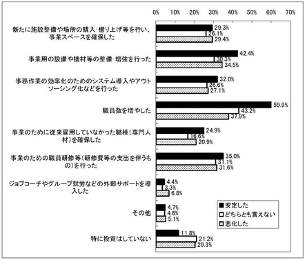 グラフ　新体系移行にあたっての投資［経営安定程度別］