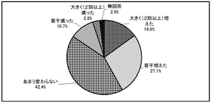 グラフ　移行の前後での利用者の変化