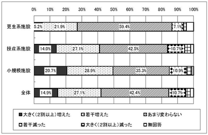 グラフ　移行の前後での利用者の変化［旧体系施設種別］