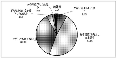 グラフ　移行によるサービスの質の変化