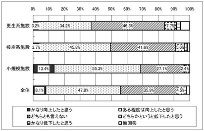 グラフ　移行によるサービスの質の変化［旧体系施設種別］